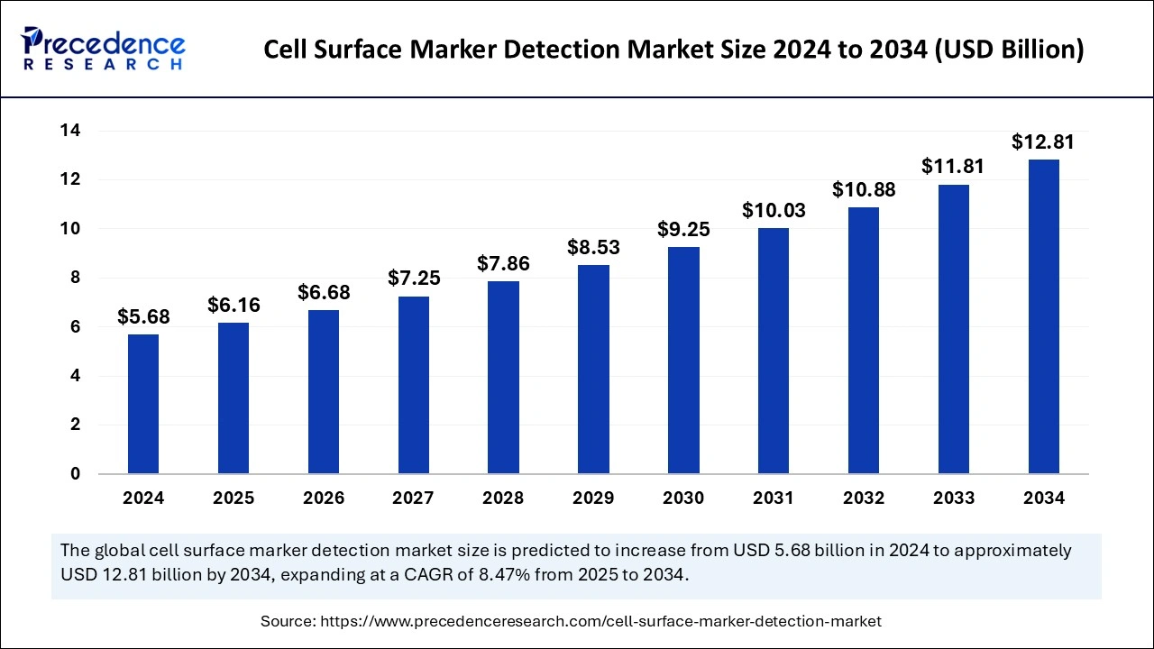 Cell Surface Marker Detection Market Size 2025 to 2034