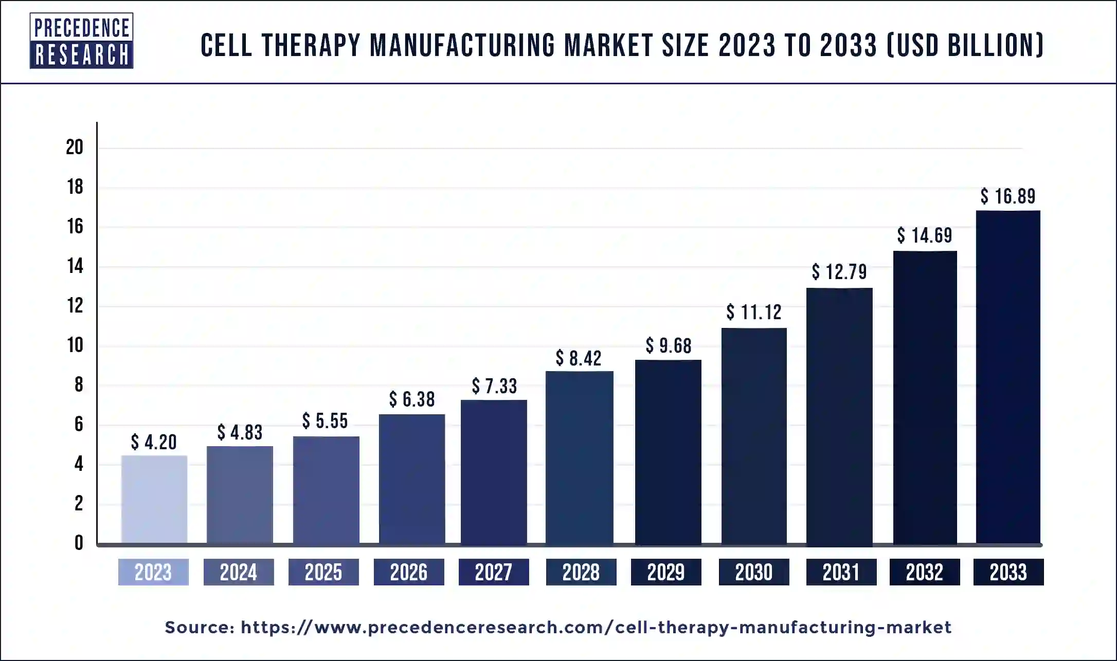 Cell Therapy Manufacturing Market Size 2024 to 2033 