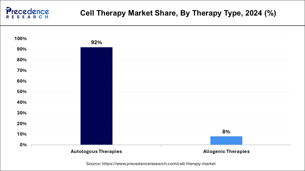 Cell Therapy Market Share, By Therapy Type, 2024 (%)