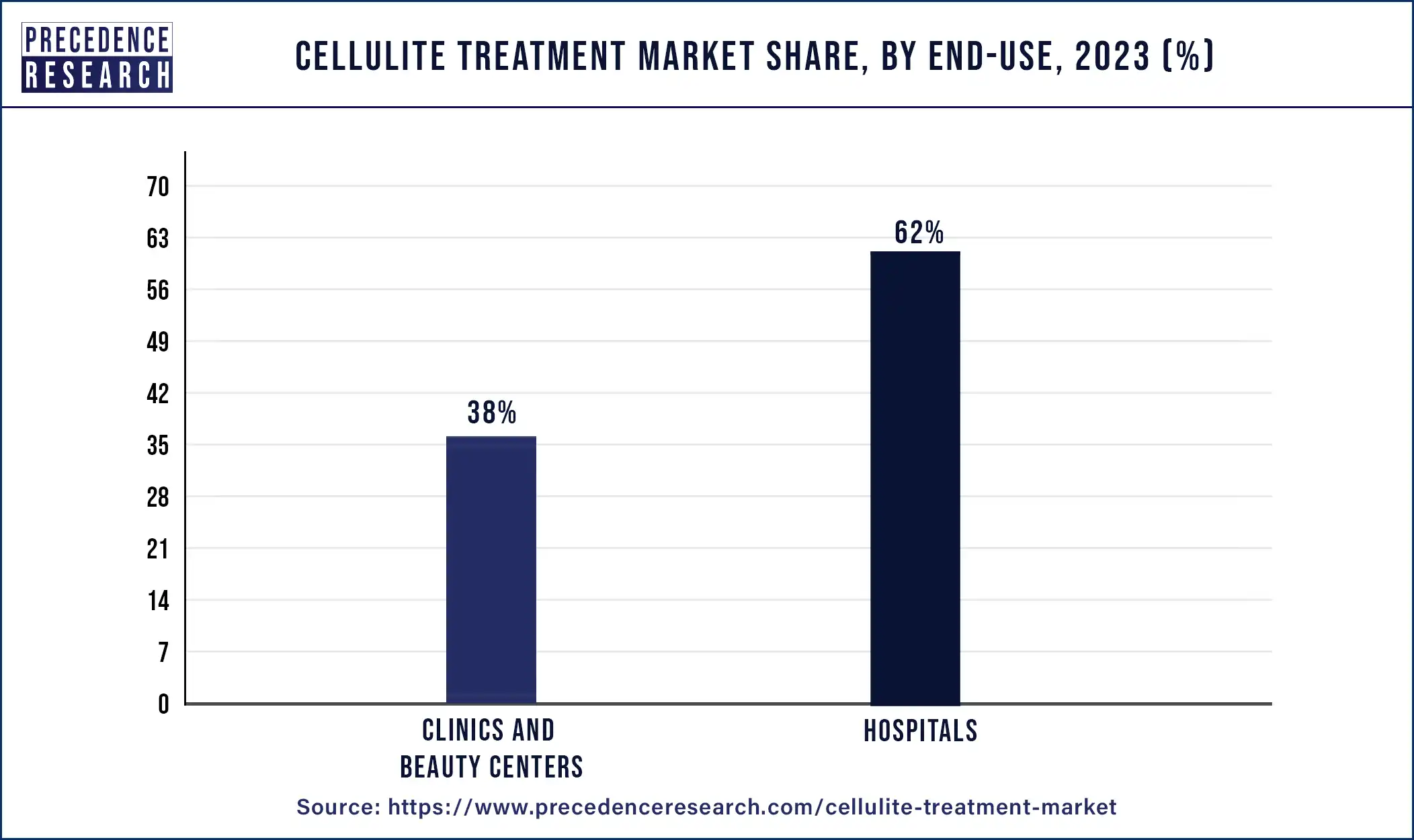Cellulite Treatment Market Share, By End Use, 2023 (%)