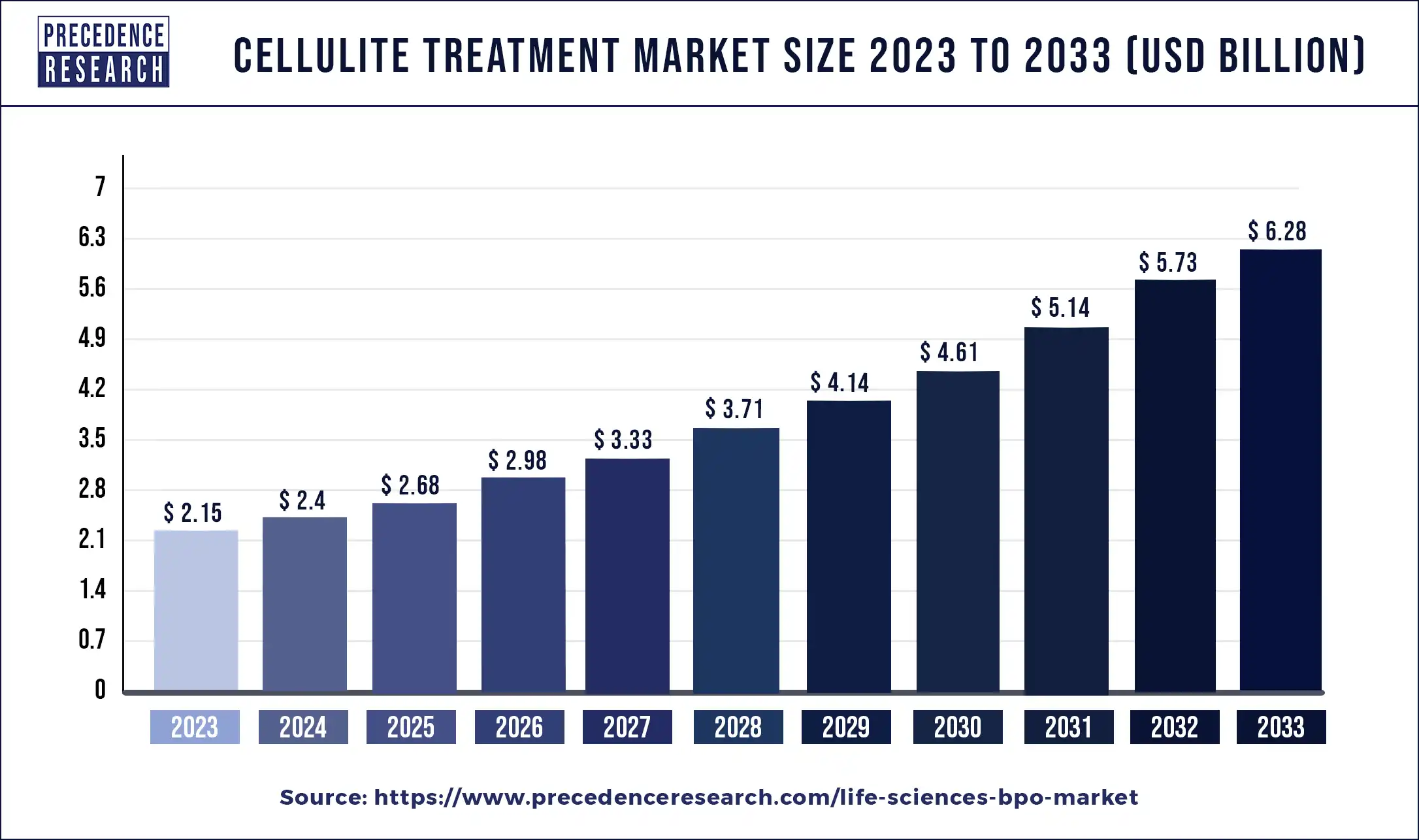 Cellulite Treatment Market Size 2024 to 2033
