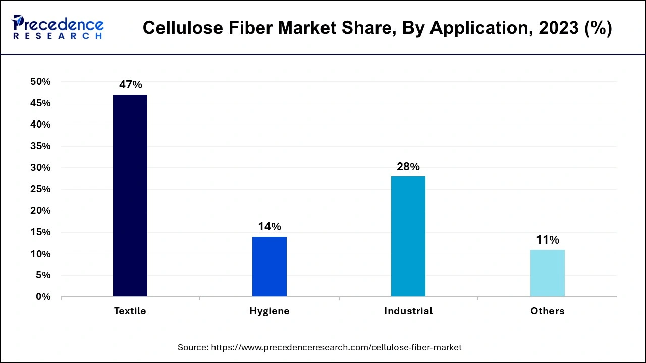 Cellulose Fiber Market Share, By Application, 2023 (%)