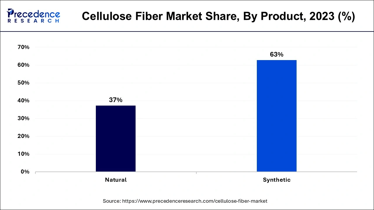 Cellulose Fiber Market Share, By Product, 2023 (%)