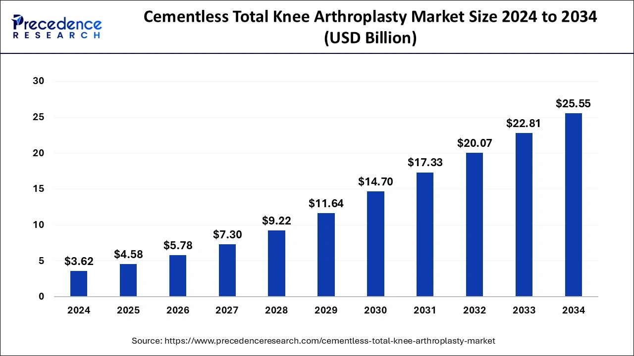 Cementless Total Knee Arthroplasty Market Size 2025 To 2034