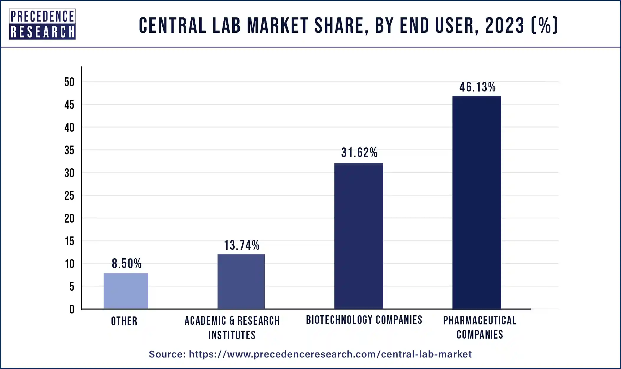 Central Lab Market Share, By End User, 2023 (%)