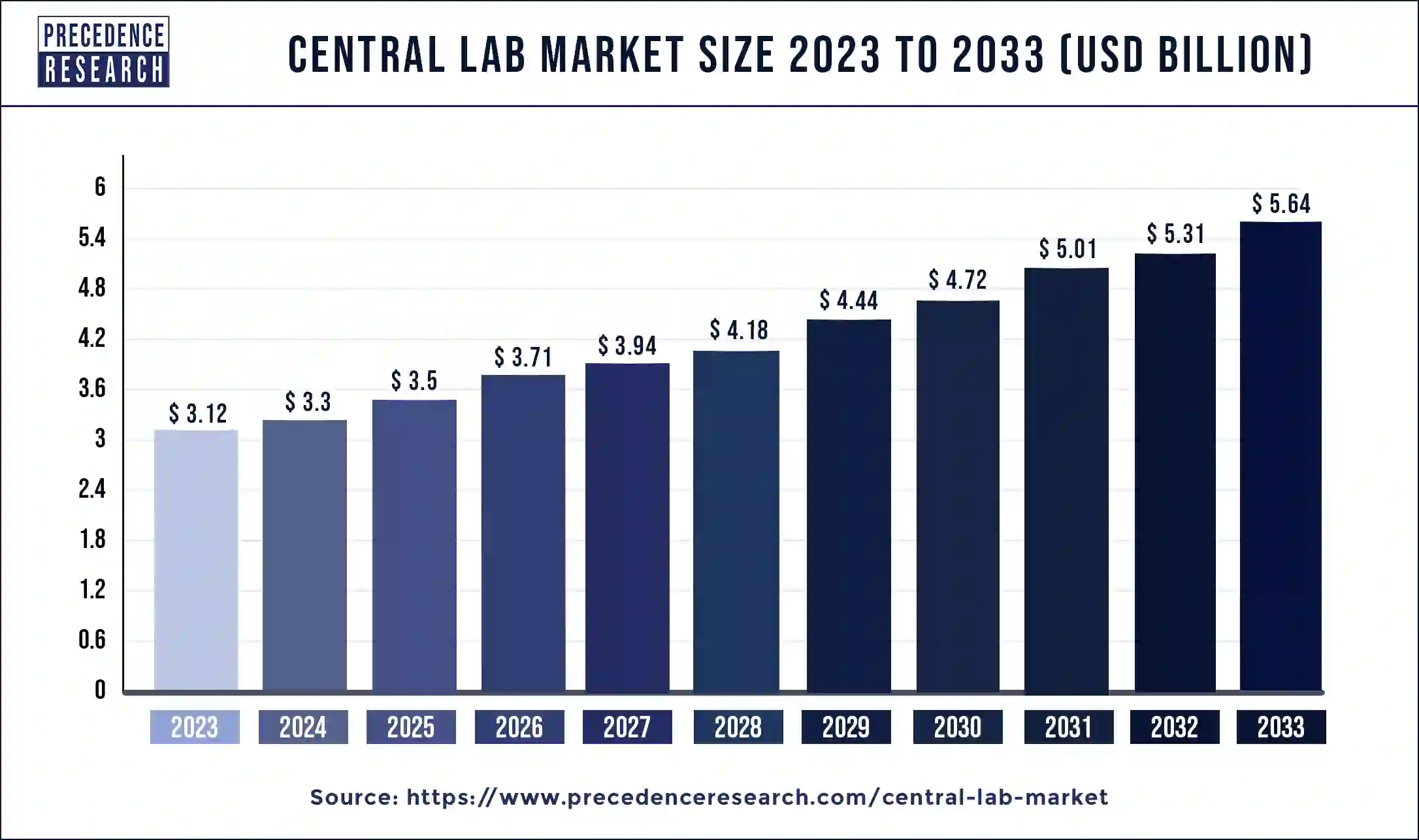 Central Lab Market Size 2024 to 2033
