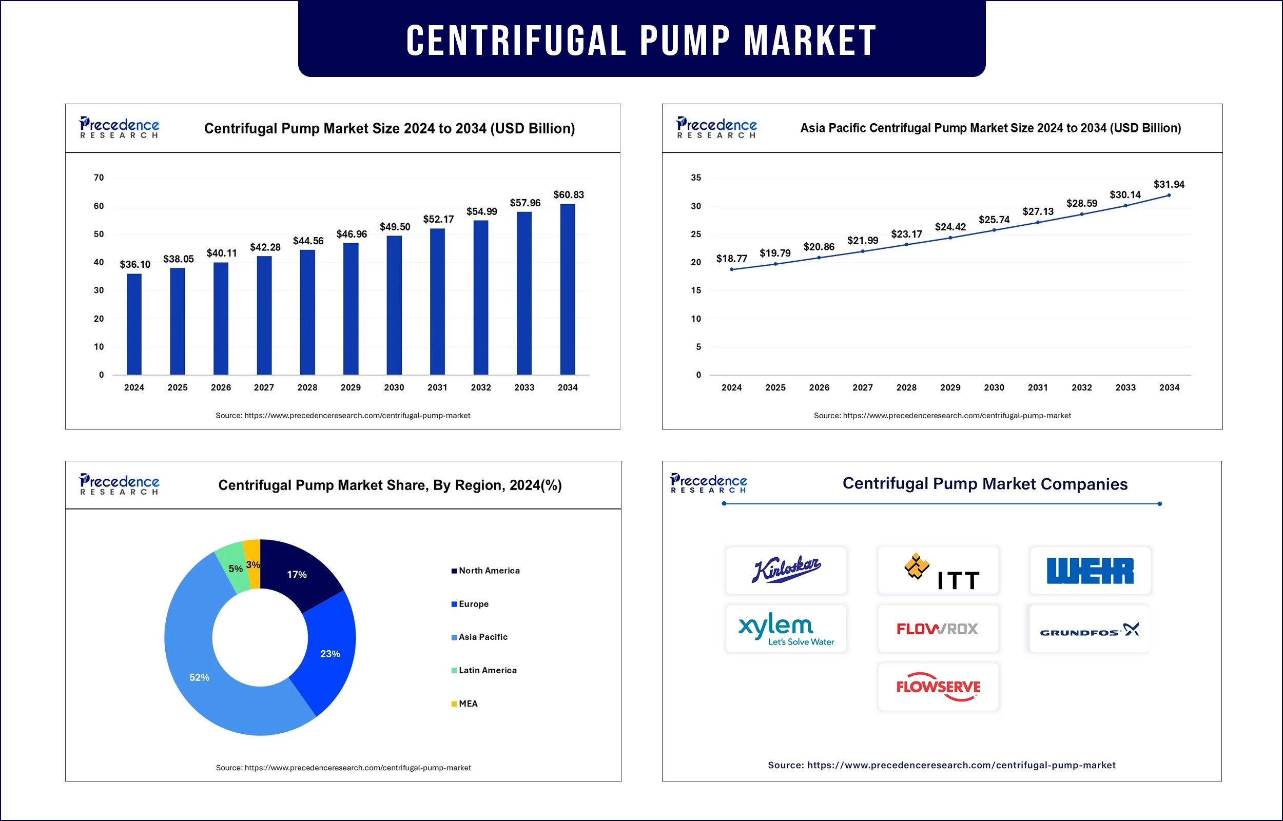 Centrifugal Pump Market Revenue Statistics Centrifugal Pump Market Revenue Statistics