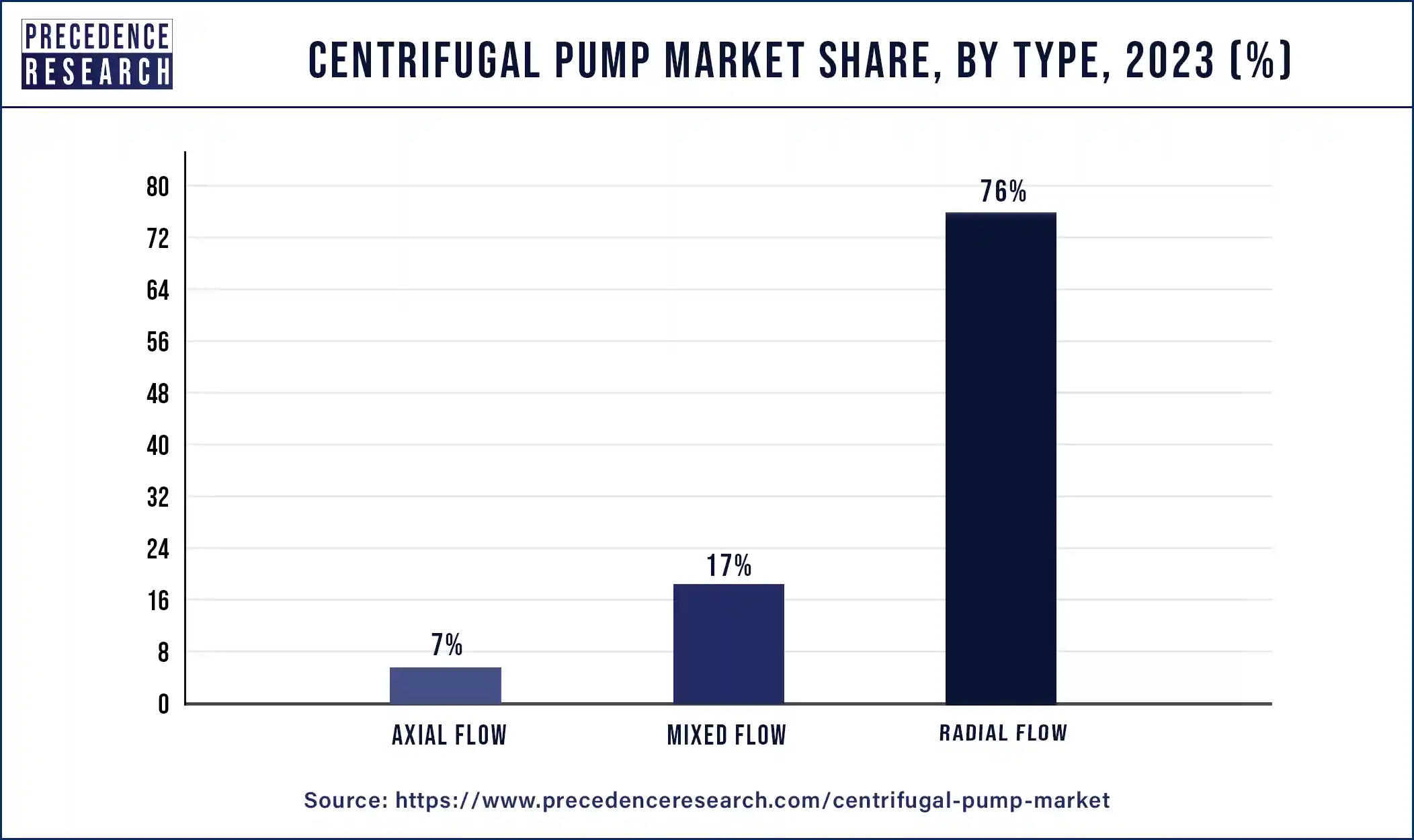 Centrifugal Pump Market Share, By Type, 2023 (%)