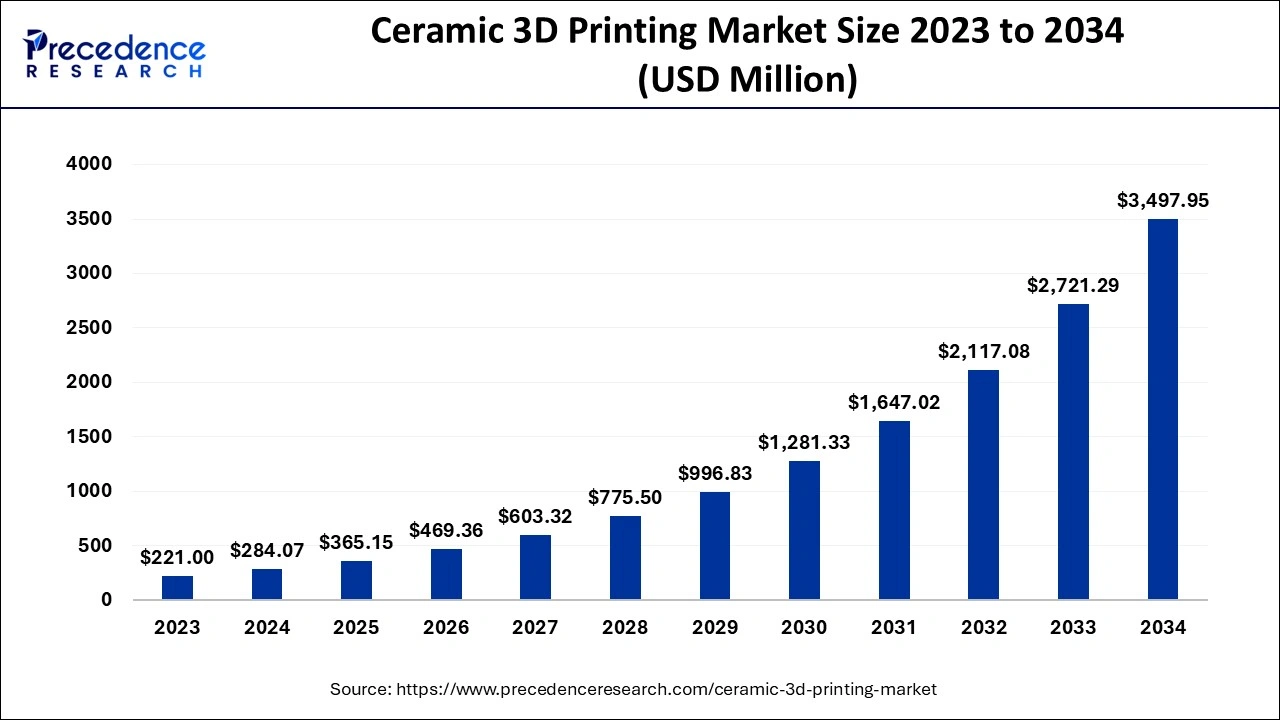 Ceramic 3D Printing Market Size 2024 to 2034