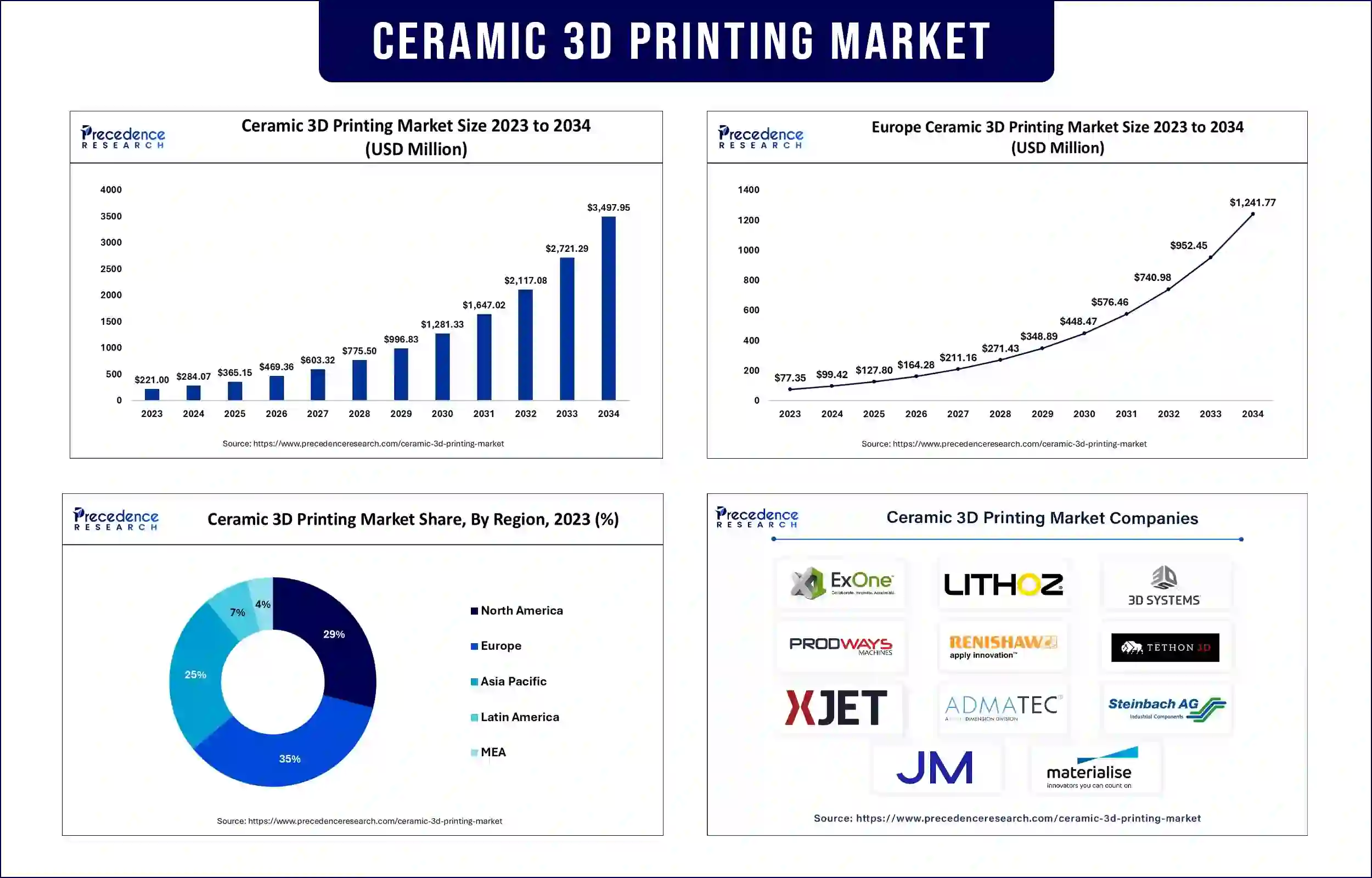 Ceramic 3D Printing Market Statistics