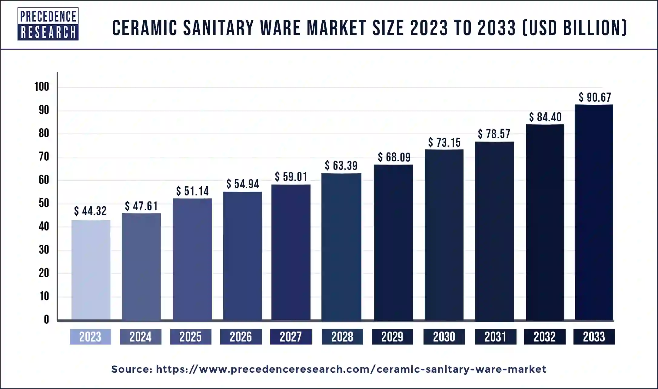 Ceramic Sanitary Ware Market Size 2024 to 2033