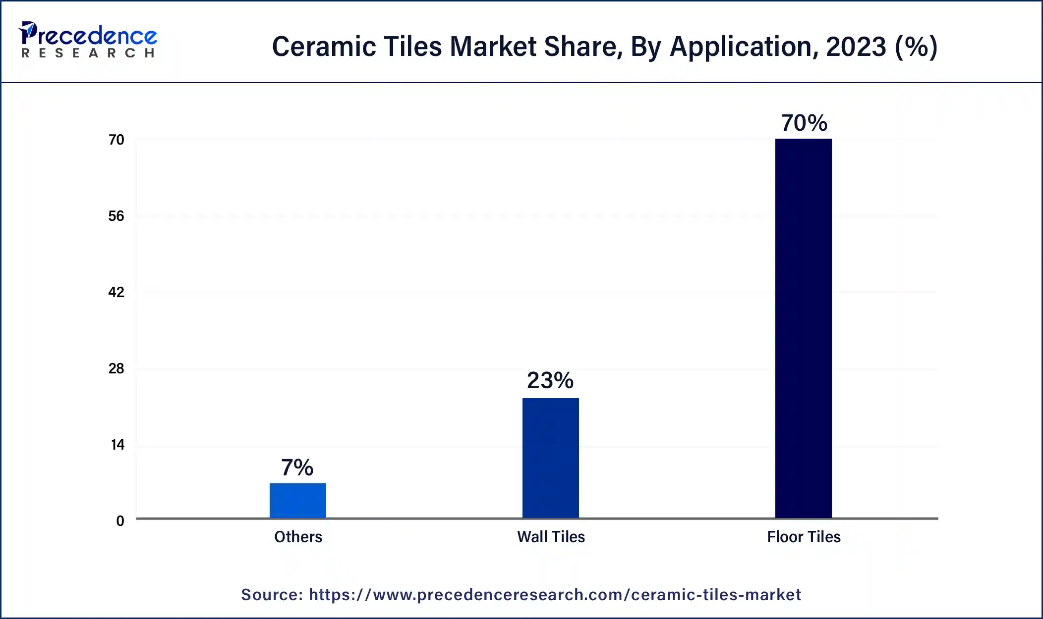 Ceramic Tiles Market Share, By Application, 2023 (%)