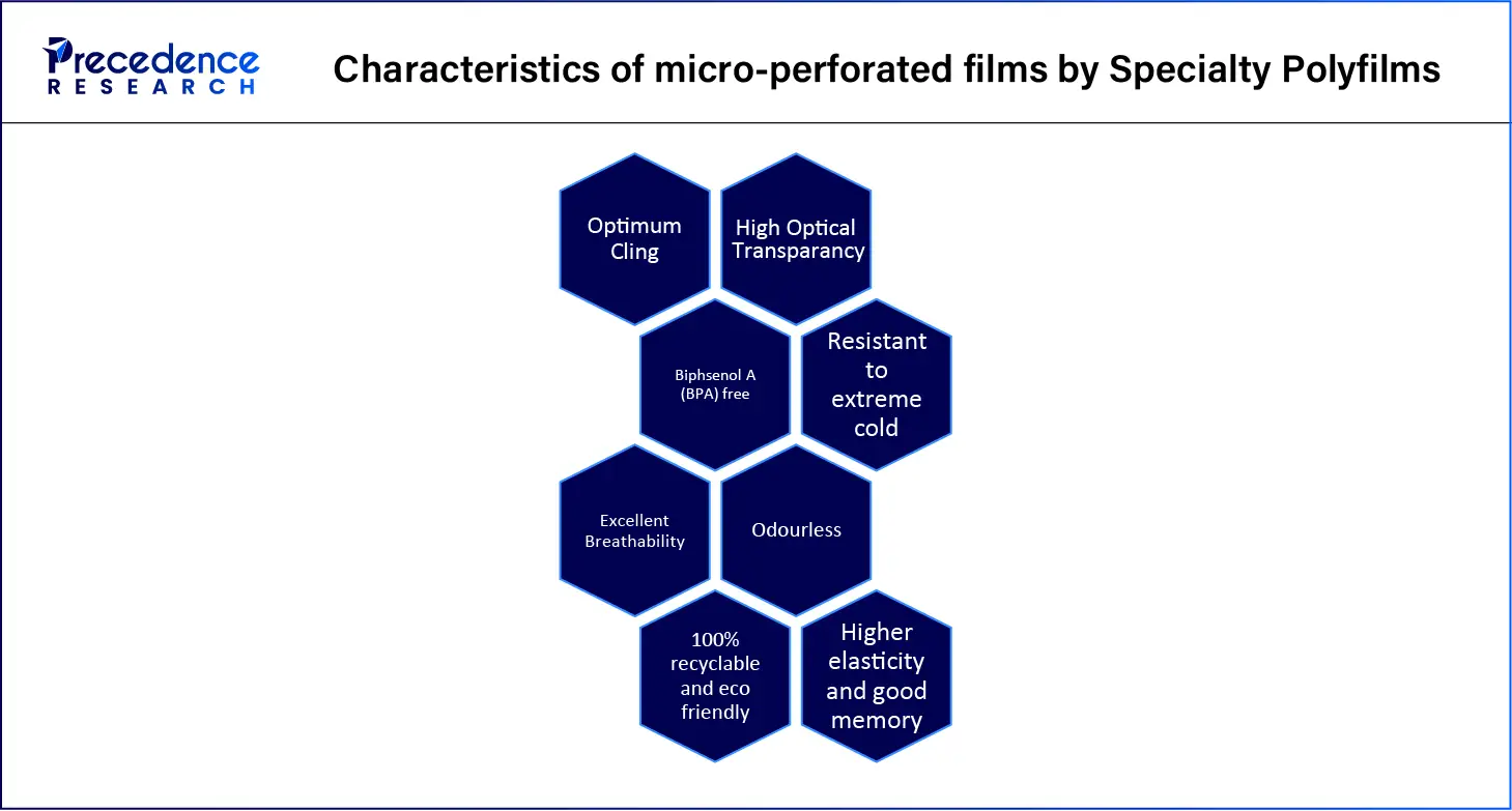 Characteristics of Micro-Perforated Films by Specialty Polyfilms