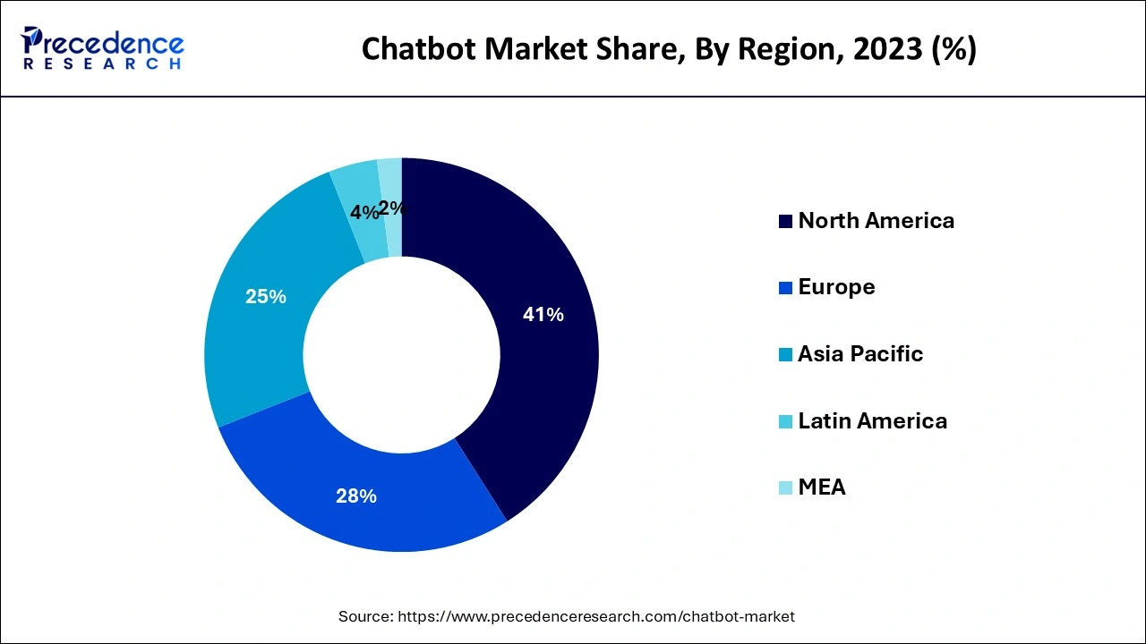 Chatbot Market Share, By Region, 2023 (%) 