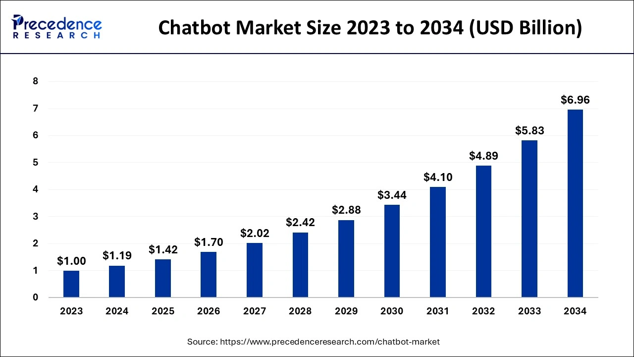 Chatbot Market Size 2023 To 2034