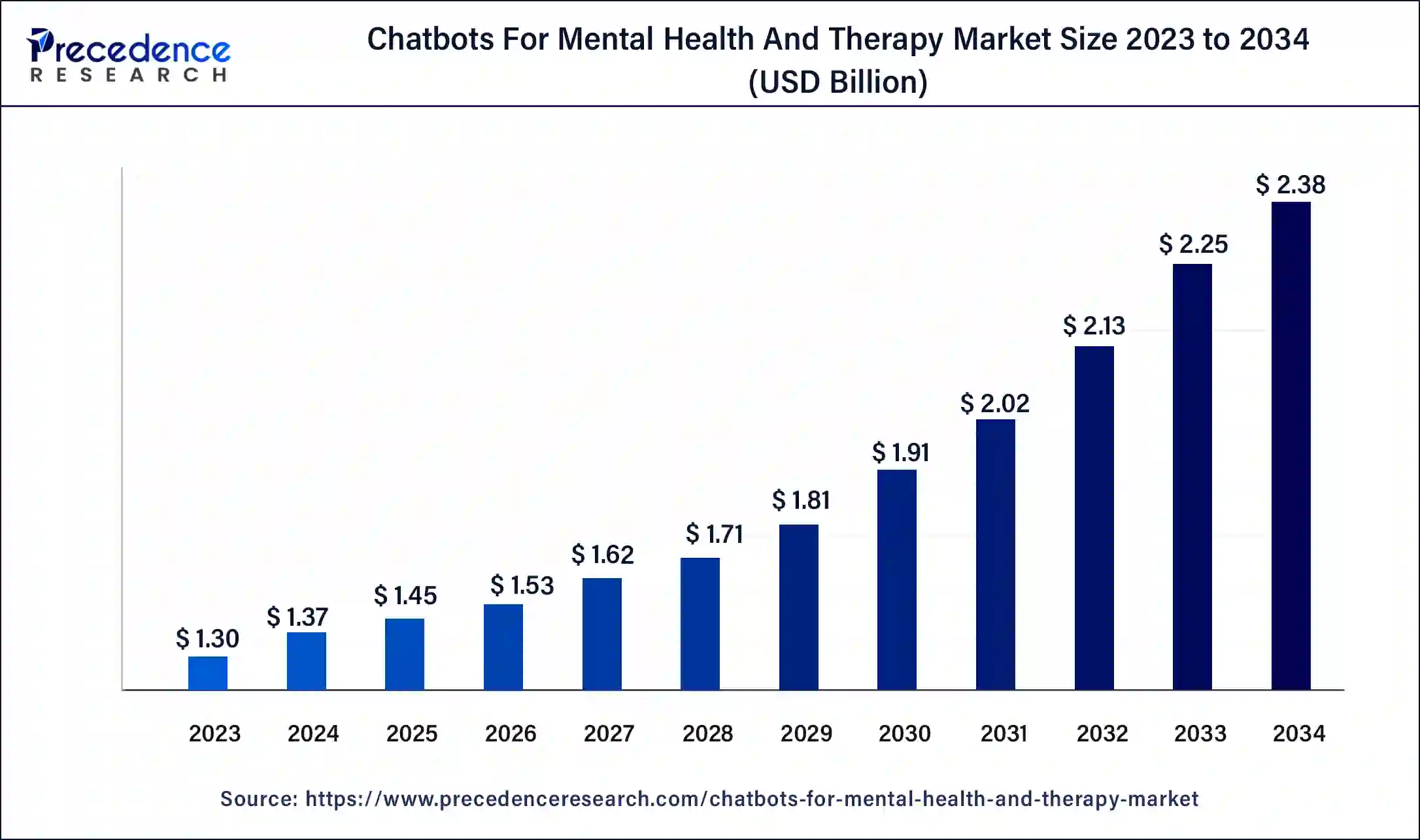 Chatbots for Mental Health and Therapy Market Size 2024 to 2034