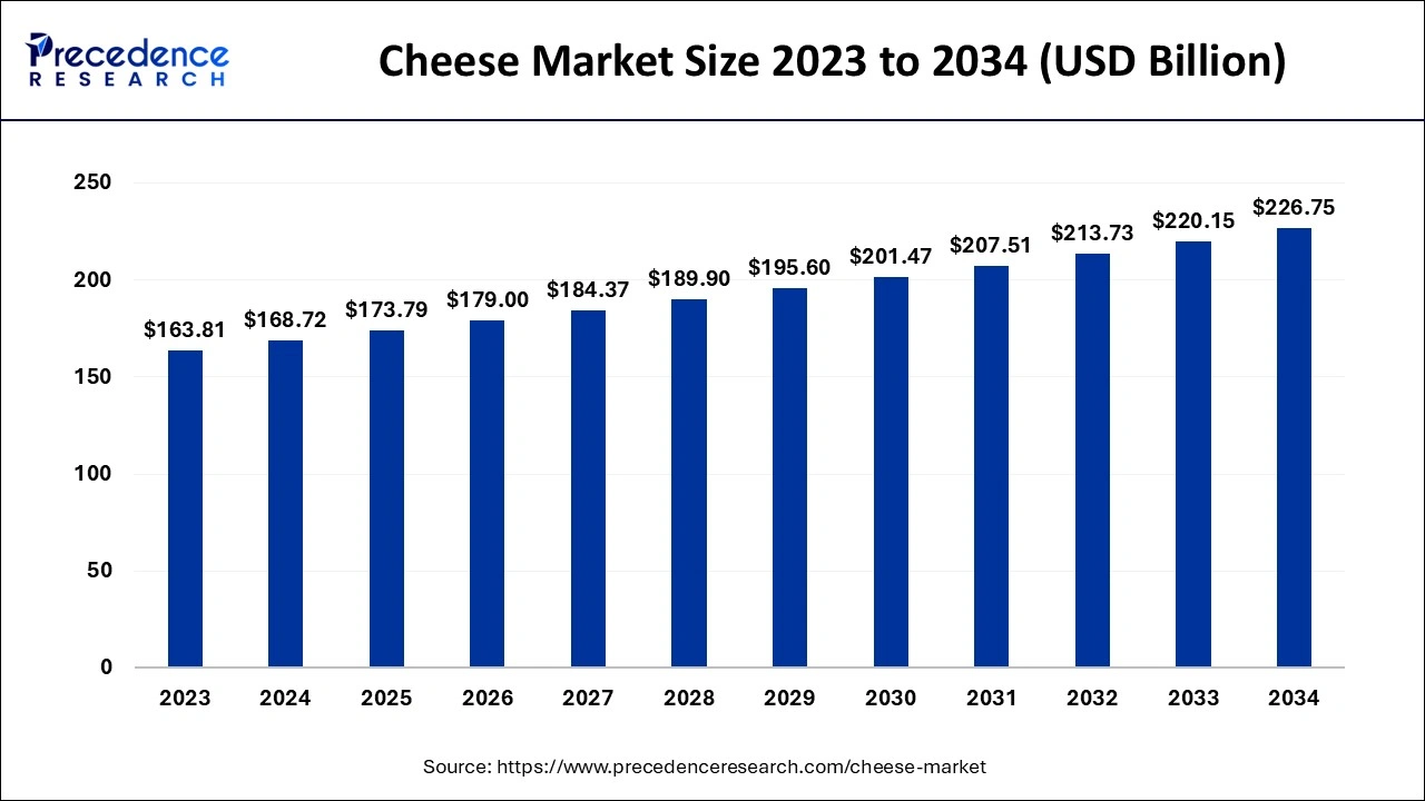 Cheese Market Size 2024 to 2034