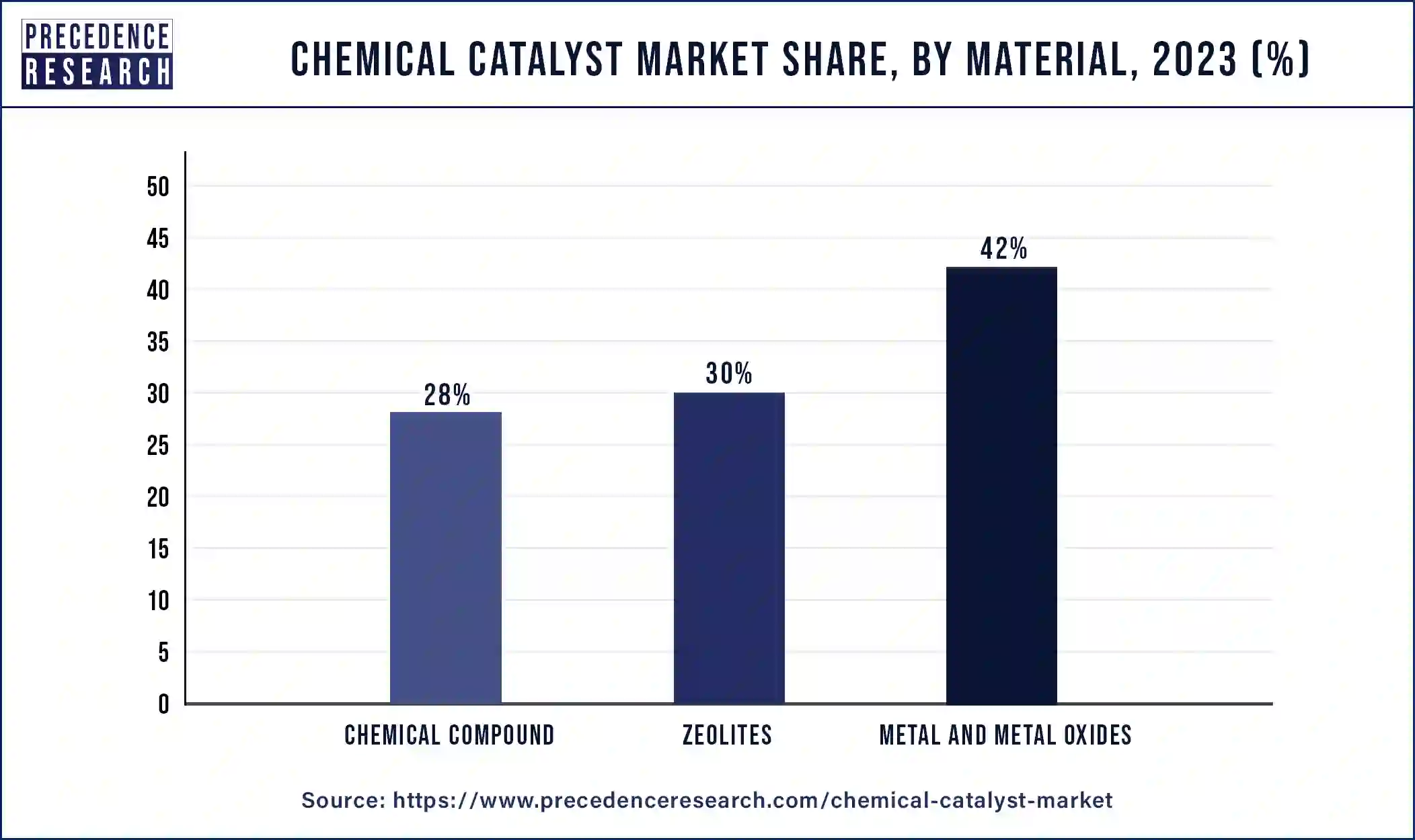 Chemical Catalyst Market Share, By Material, 2023 (%)
