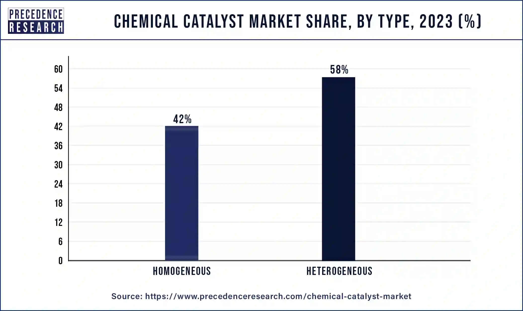 Chemical Catalyst Market Share, By Type, 2023 (%)