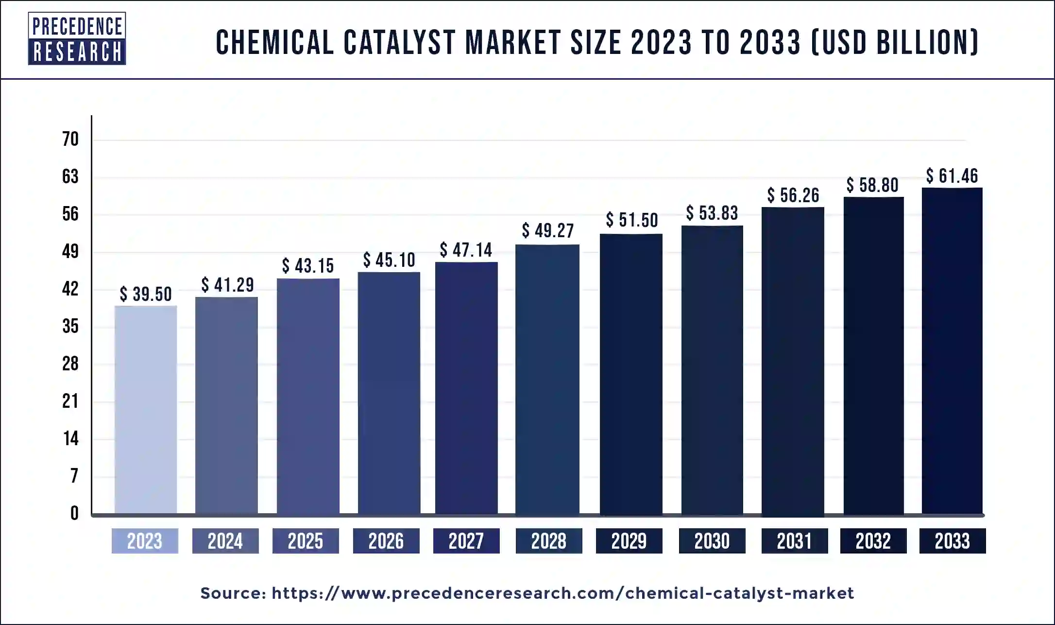 Chemical Catalyst Market Size 2024 to 2033