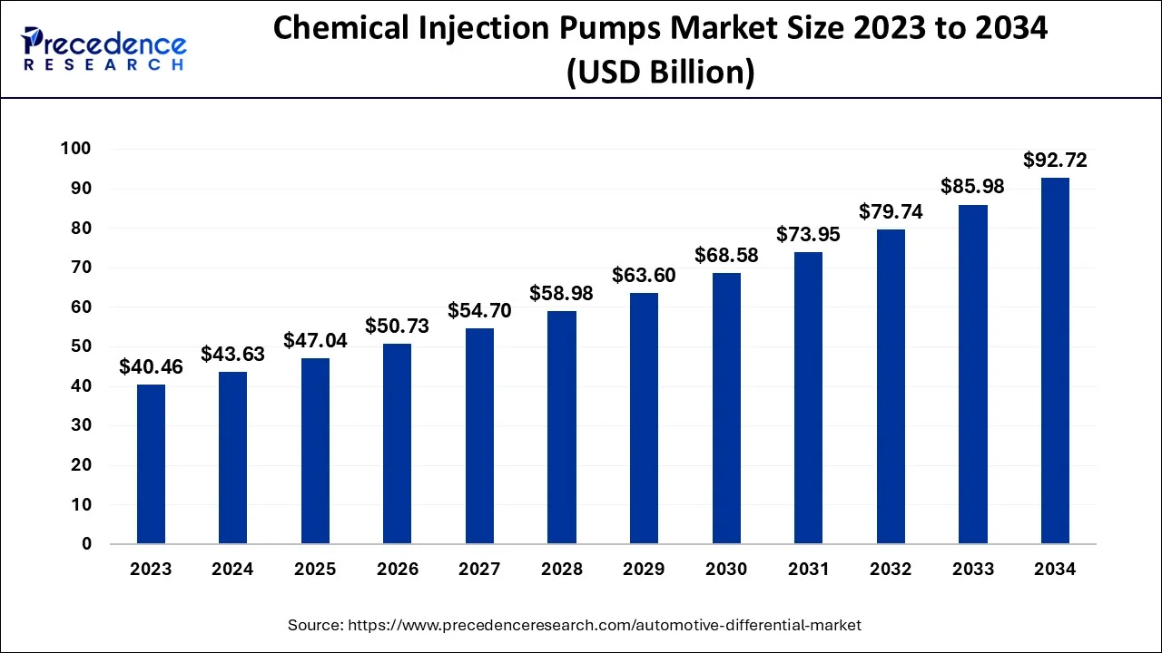 Chemical Injection Pumps Market Size 2024 To 2034