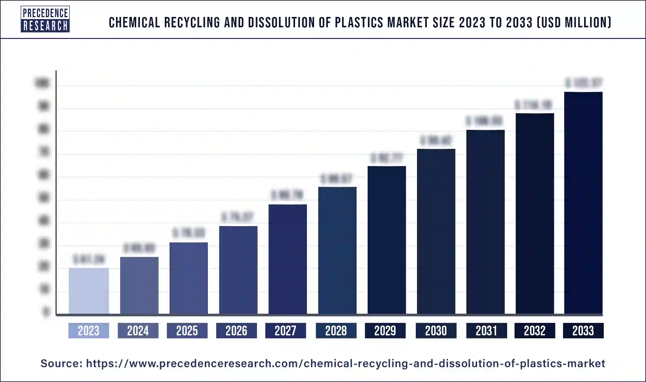 Chemical Recycling and Dissolution of Plastics Market Size 2024 to 2033 