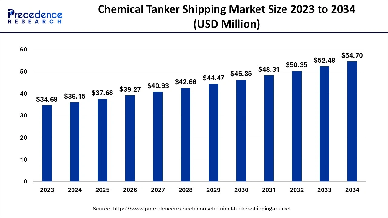 Chemical Tanker Shipping Market Size 2024 to 2034