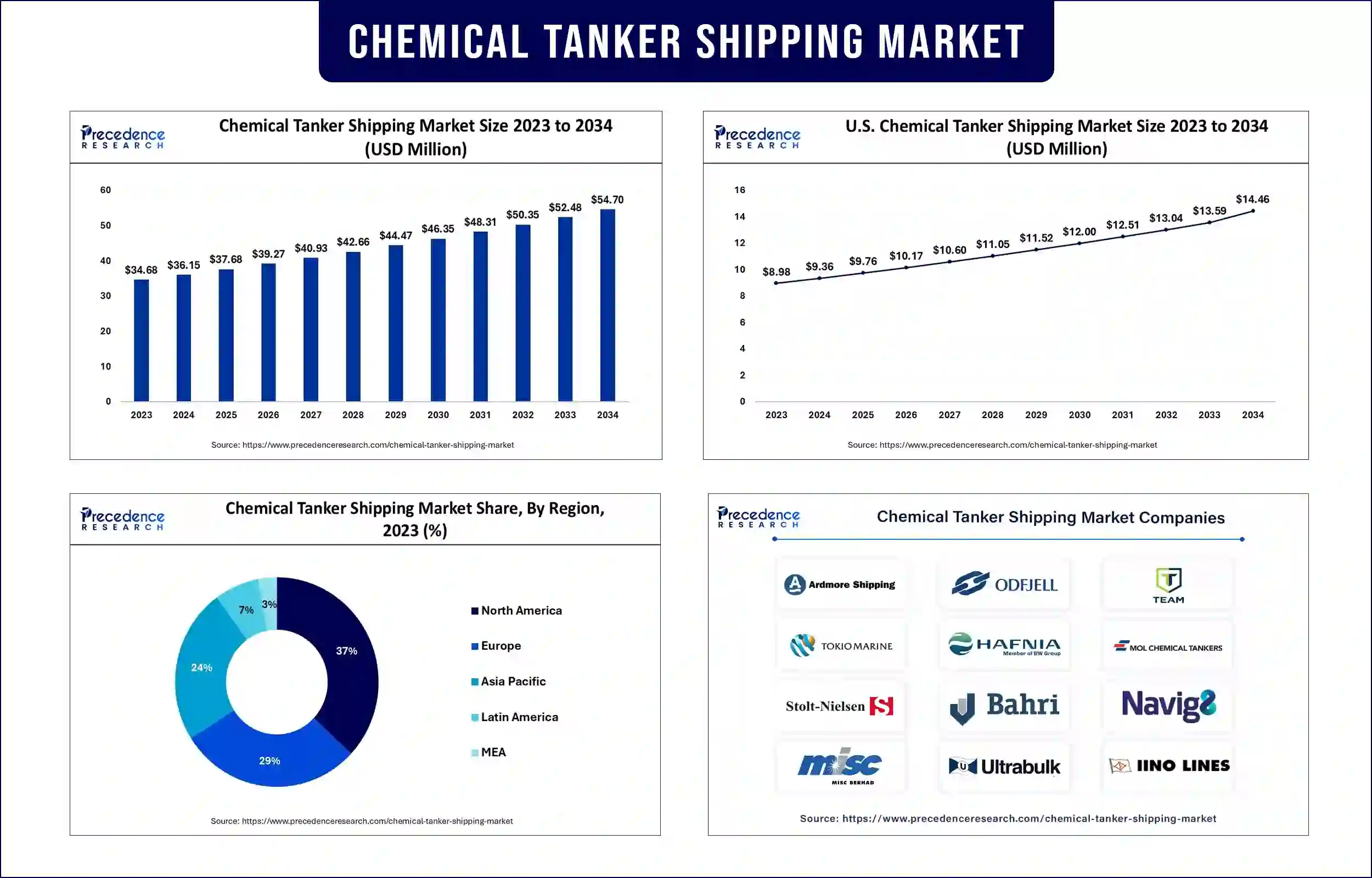 Chemical Tanker Shipping Market Statistics