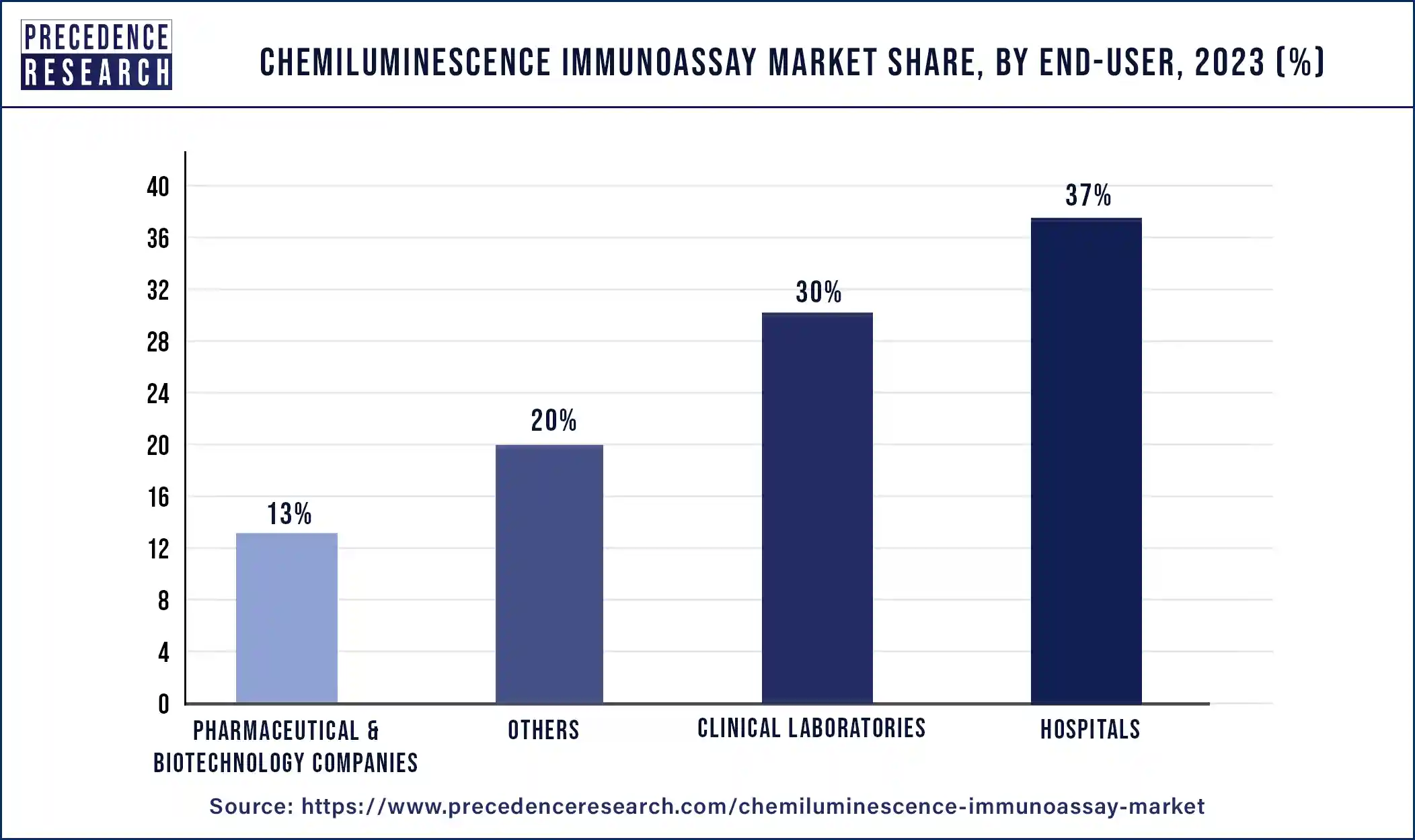 Chemiluminescence Immunoassay Market Share, By End-user, 2023 (%)