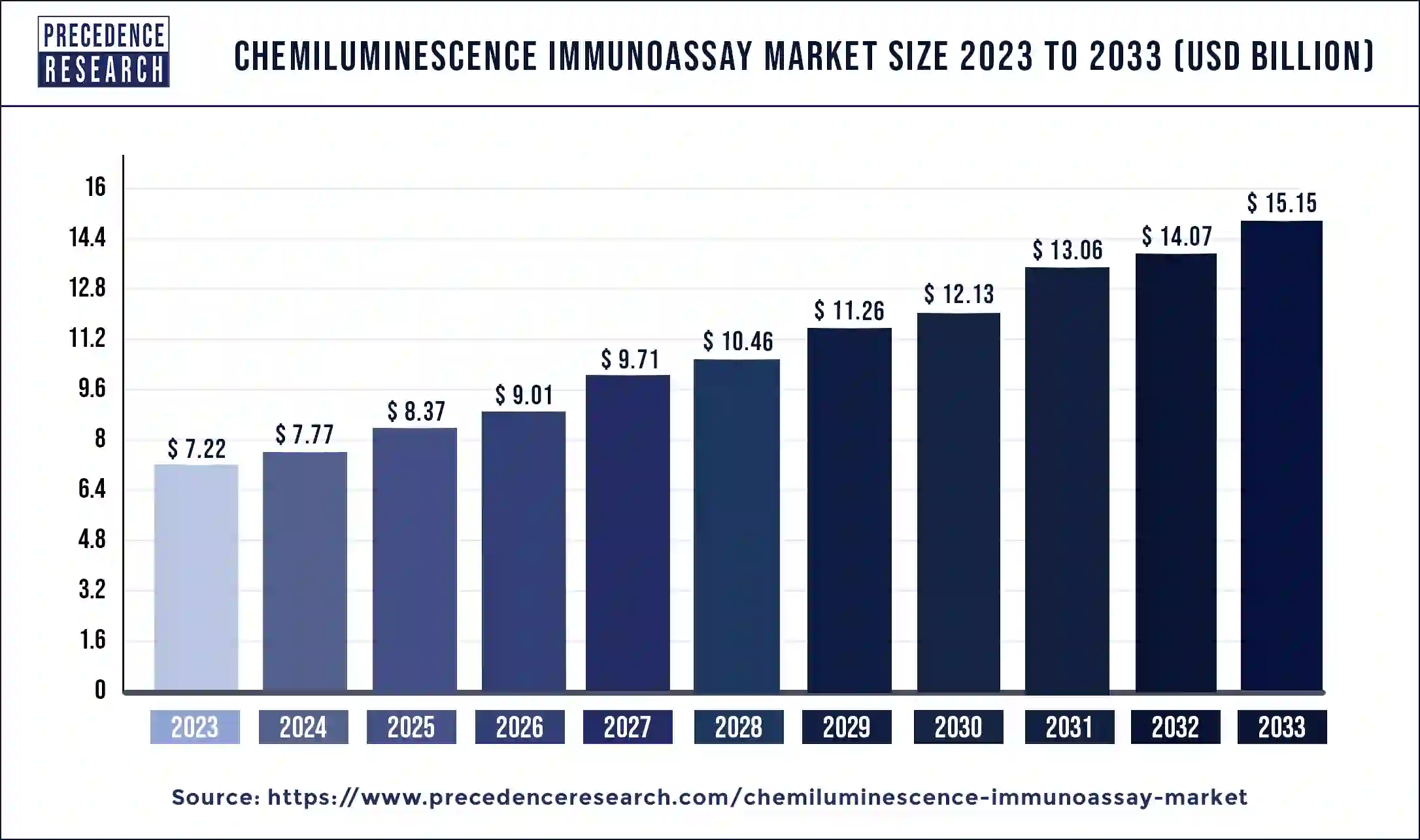 Chemiluminescence Immunoassay Market Size 2024 to 2033