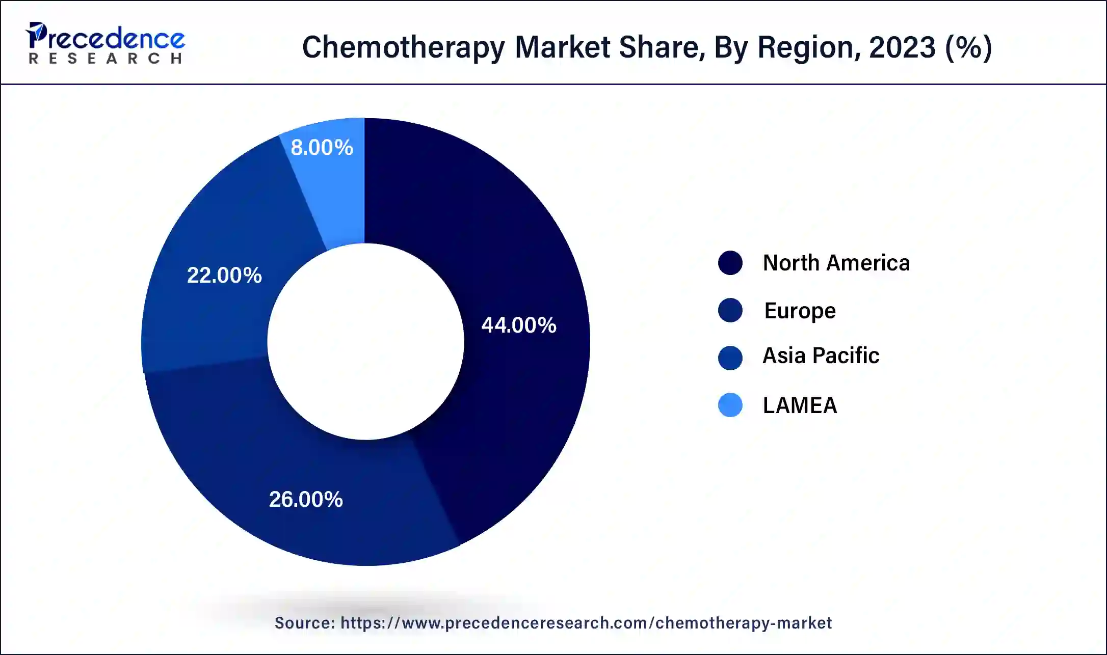 Chemotherapy Market Share, By Region, 2023 (%)