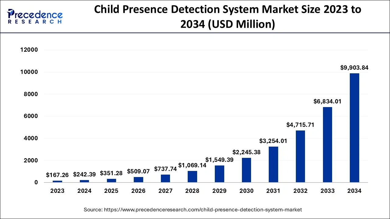 Child Presence Detection System Market Size 2024 to 2034