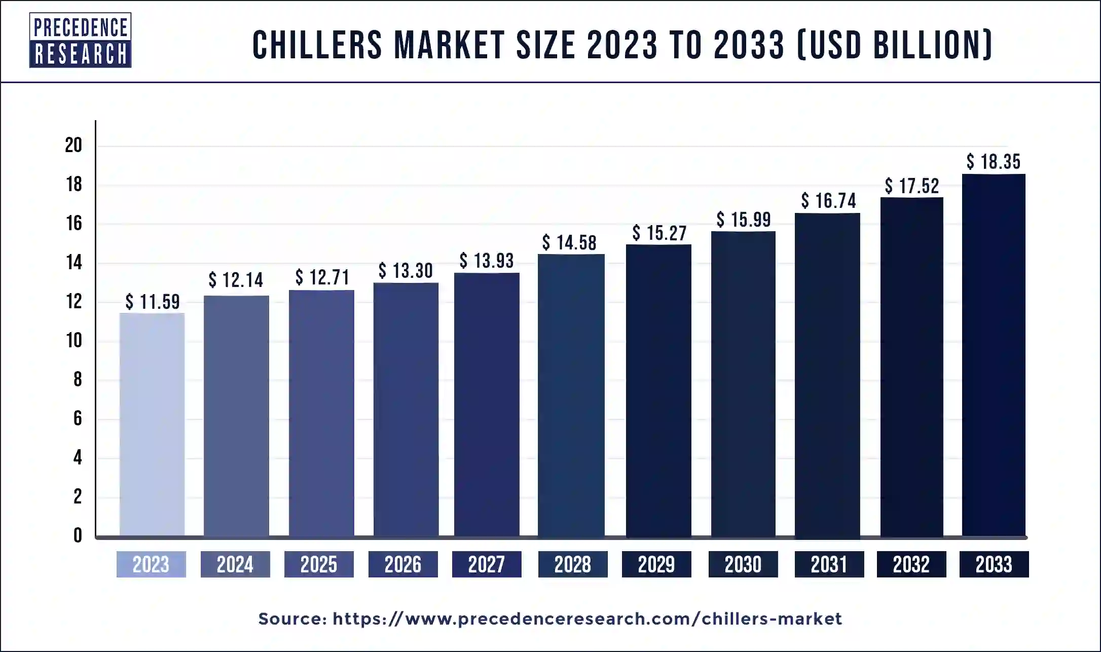 Chillers Market Size 2024 to 2033