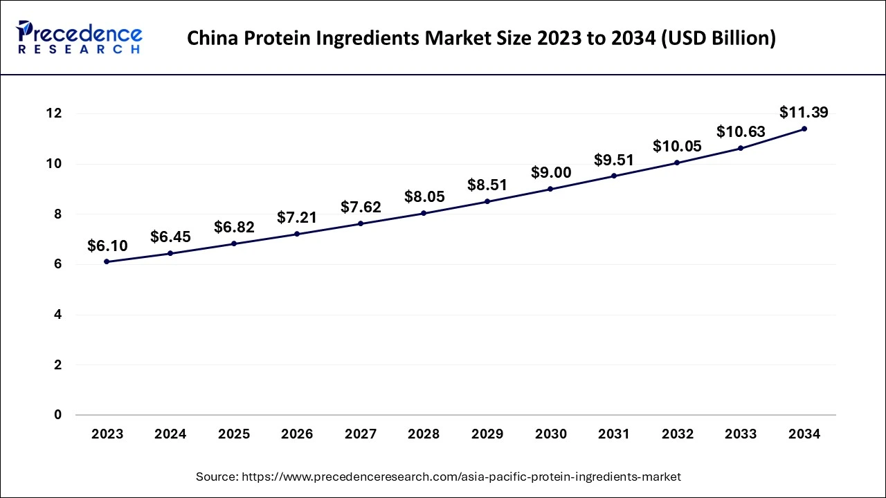 China Protein Ingredients Market Size 2024 to 2034