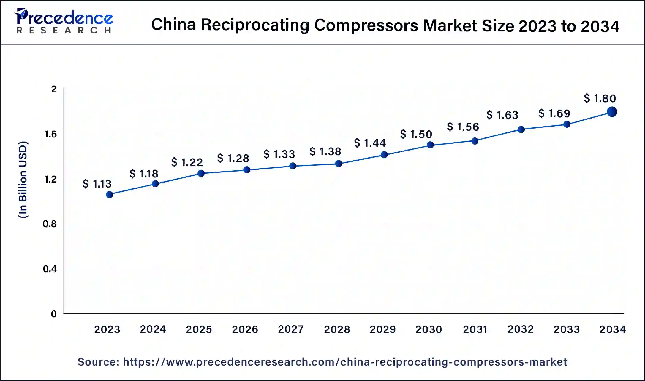 China Reciprocating Compressors Market Size 2024 to 2034