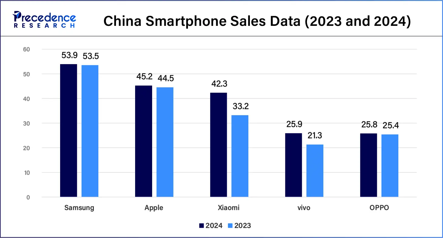 China Smartphone Sales Data (2023 and 2024)