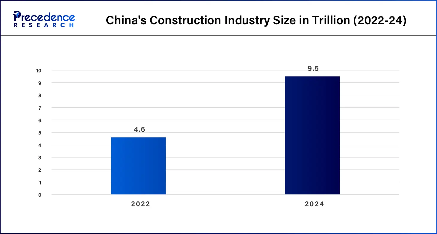 China's Construction Industry Size in Trillion (2022-24)