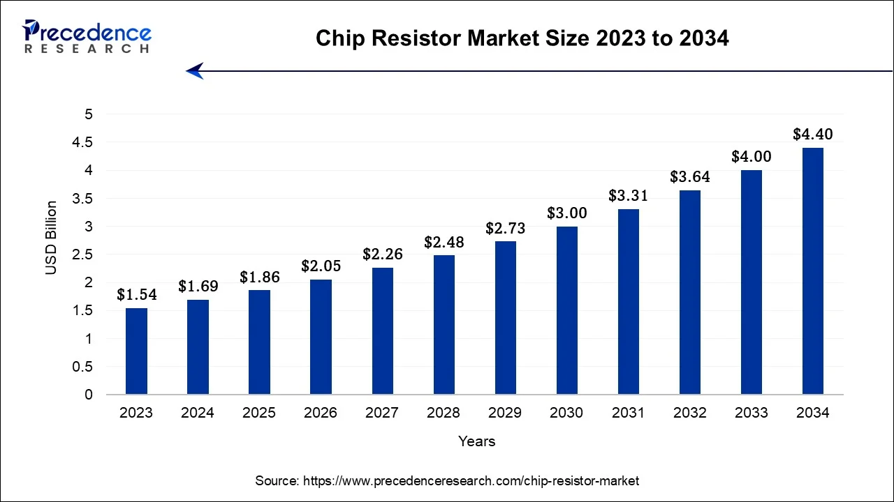 Chip Resistor Market Size 2024 To 2034