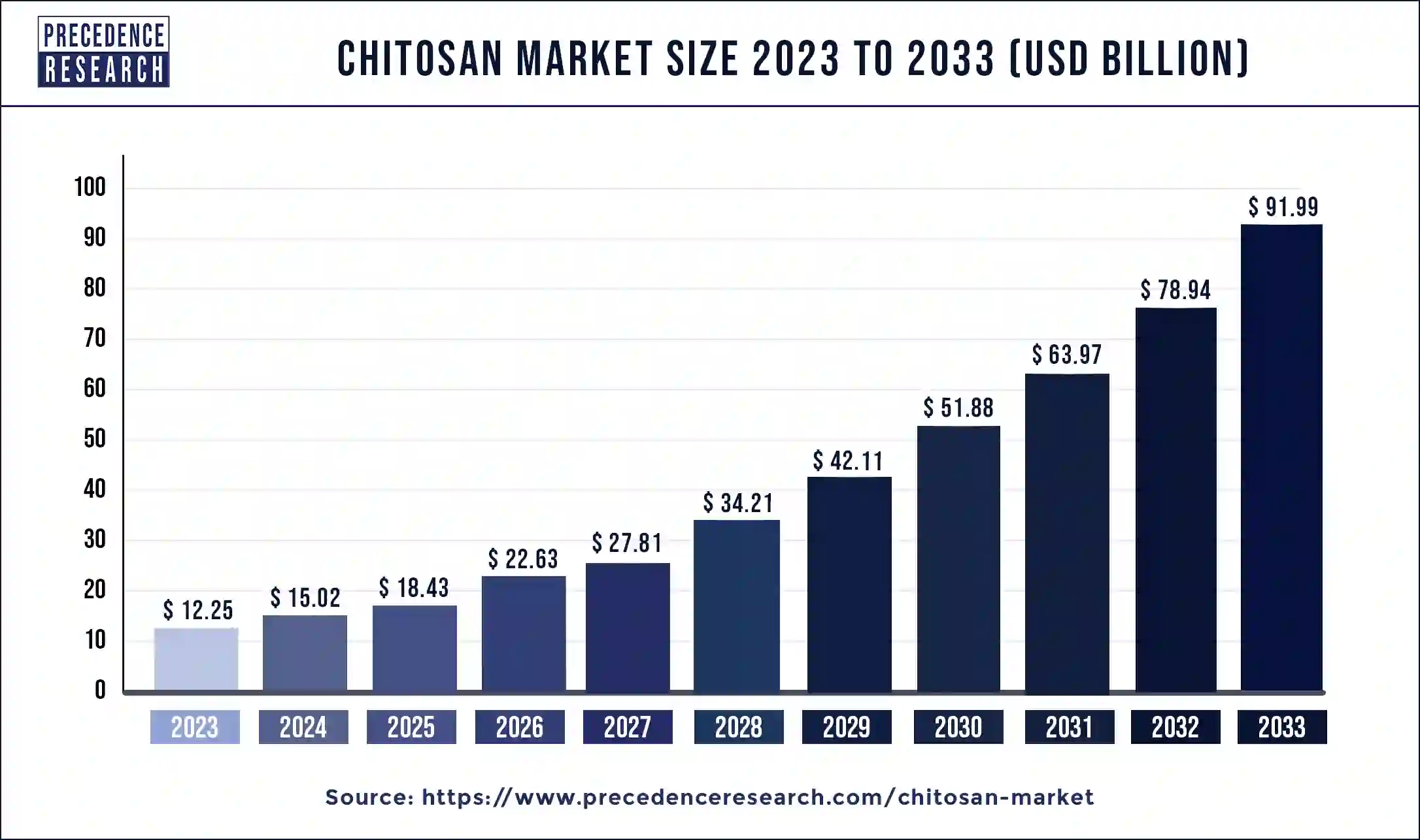 Chitosan Market Size 2024 to 2033