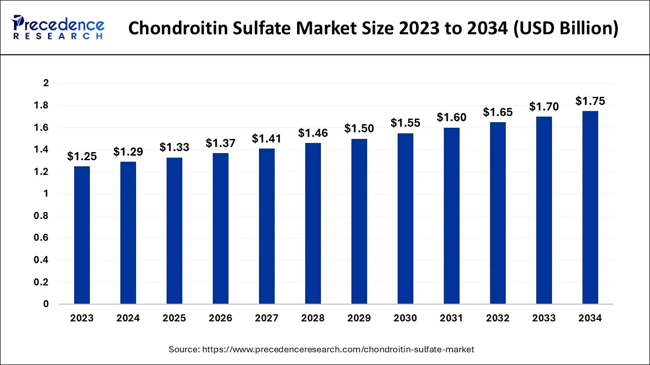 Chondroitin Sulfate Market Size 2024 To 2034