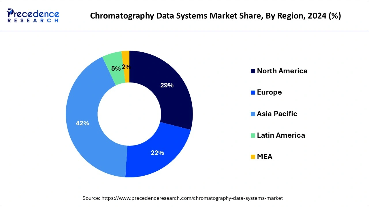 Chromatography Data Systems Market Share, By Region, 2024 (%)