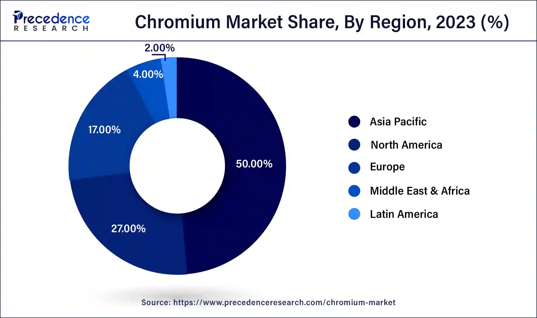 Chromium Market Share, By Region, 2023 (%)