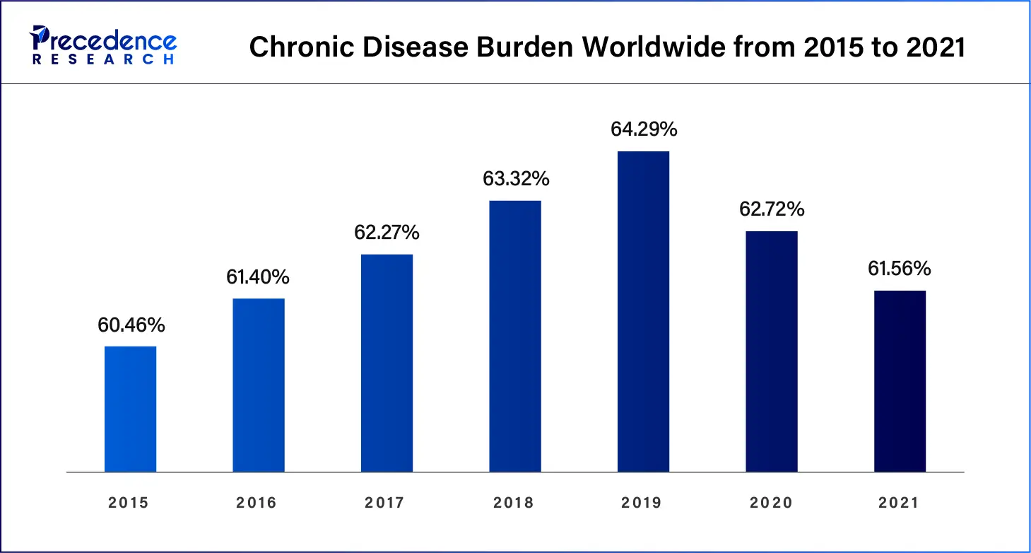 Chronic Disease Burden 2015 to 2021