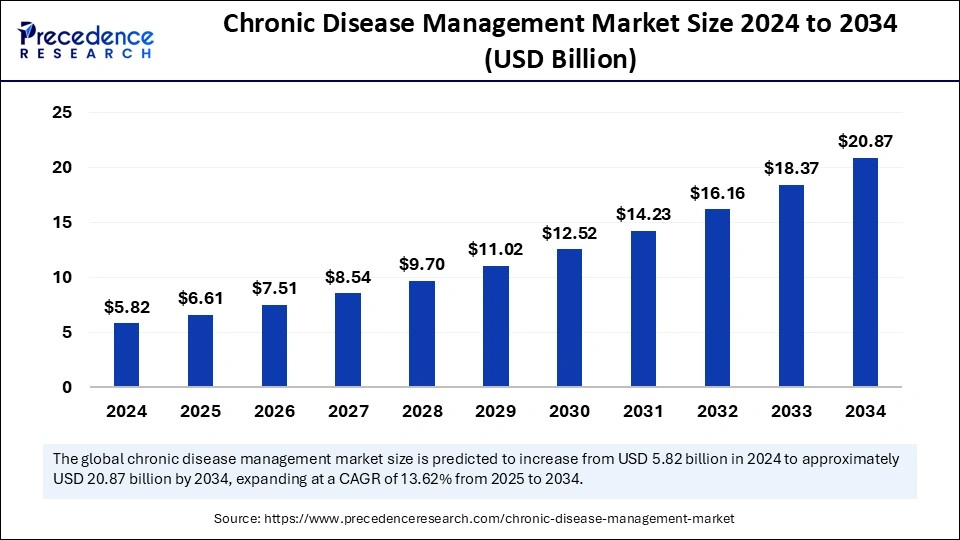 Chronic Disease Management Market Size 2025 to 2034