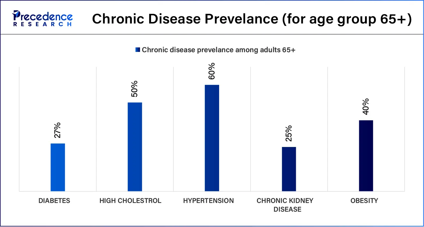 Chronic Disease Prevelance (for age group 65+)