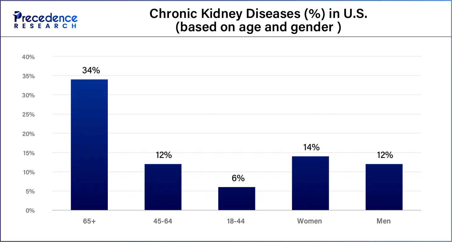 Chronic Kidney Diseases (%) in U.S.