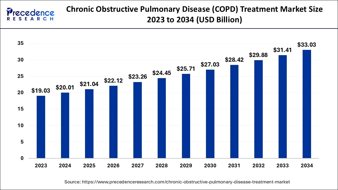 Chronic Obstructive Pulmonary Disease Treatment Market Size 2024 to 2034