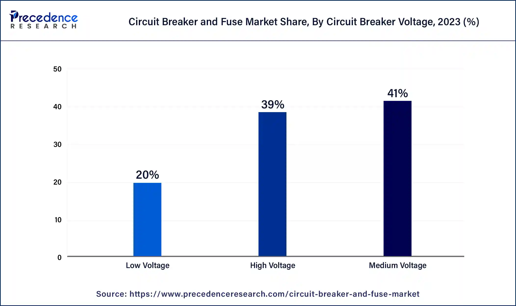 Circuit Breaker and Fuse Market Share, By Circuit Breaker Voltage, 2023 (%)