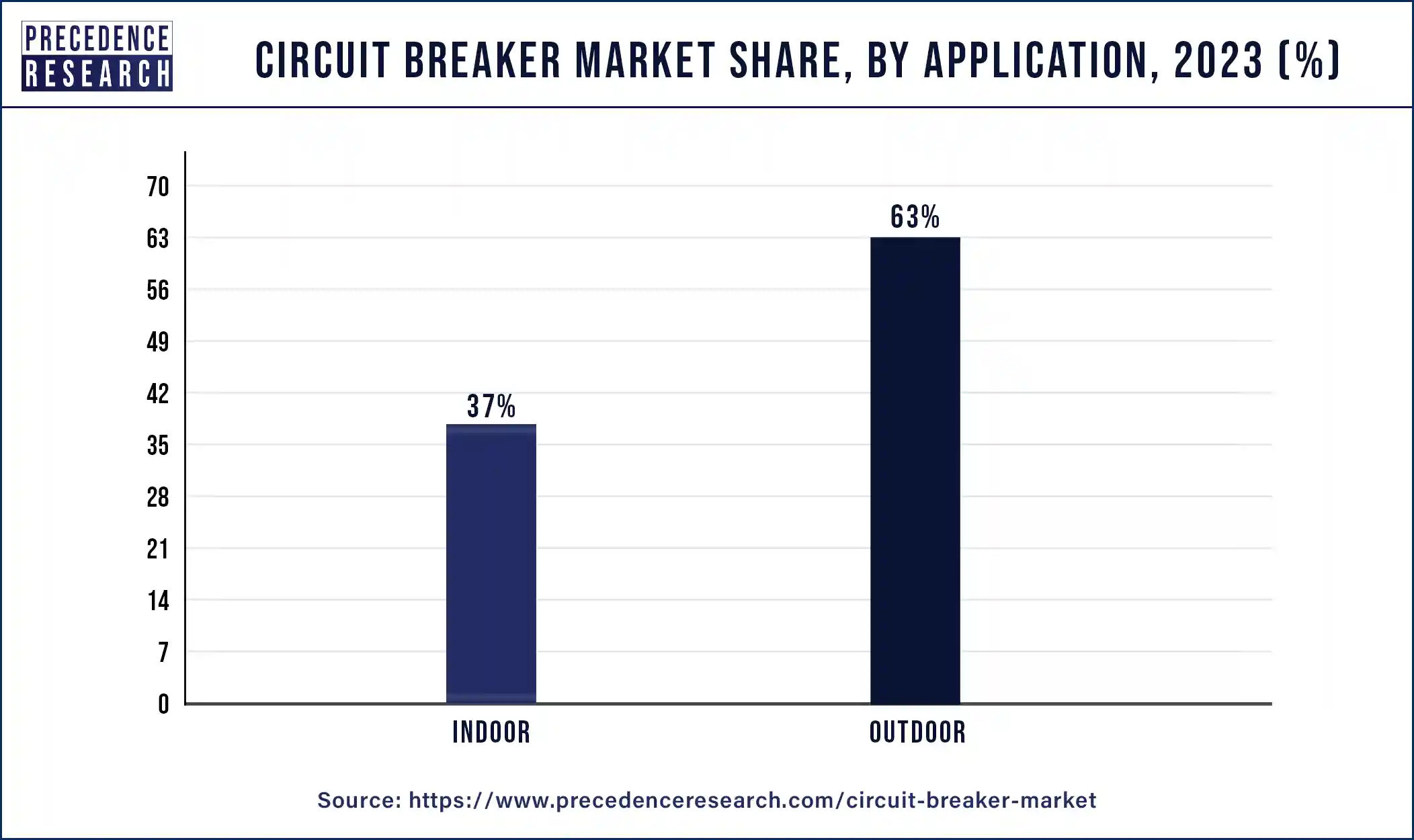 Circuit Breaker Market Share, By Application, 2023 (%)