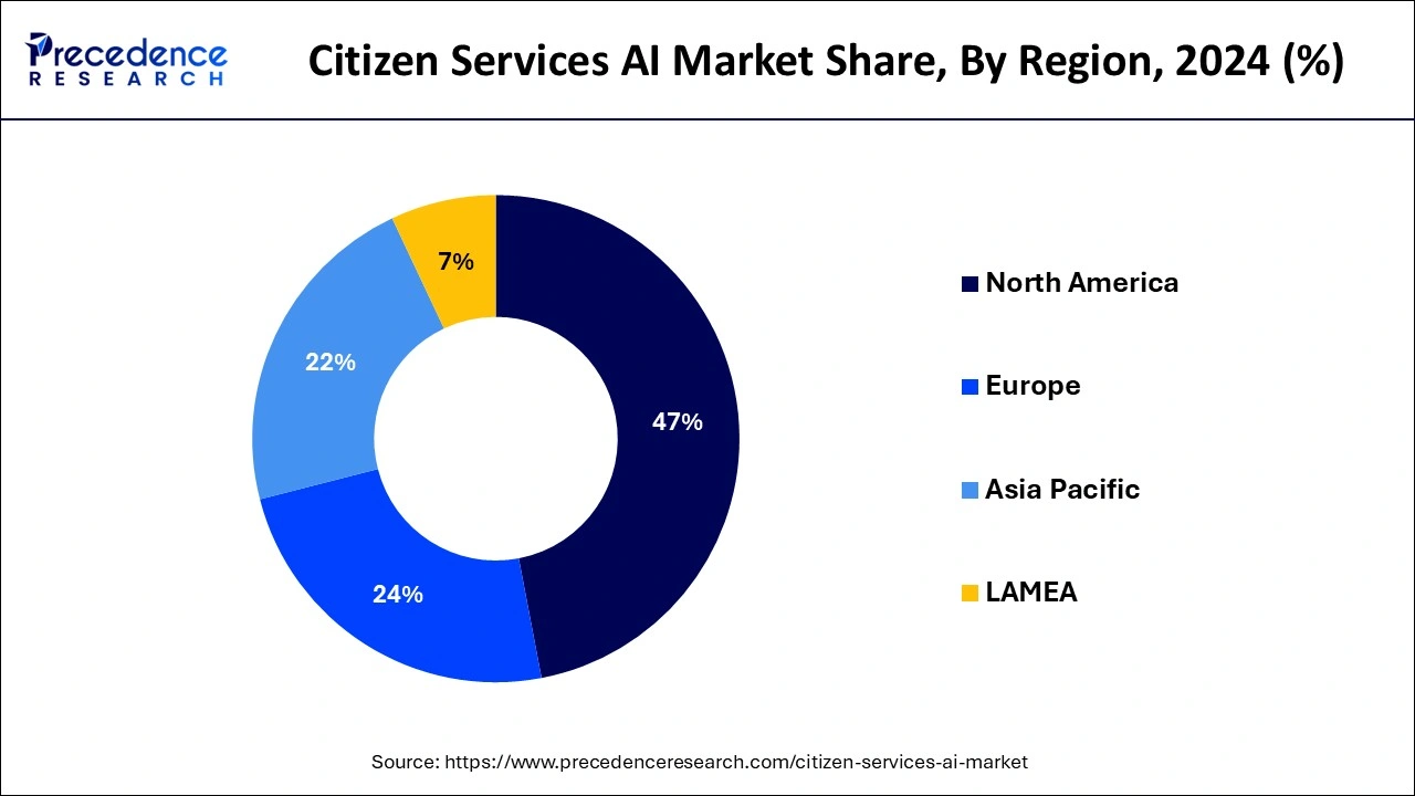 Citizen Services AI Market Share, By Region, 2024 (%)